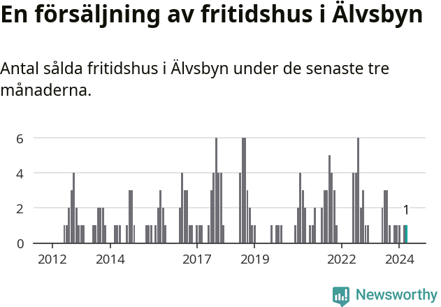 Graf: Antal sålda fritidshus i Älvsbyns kommun