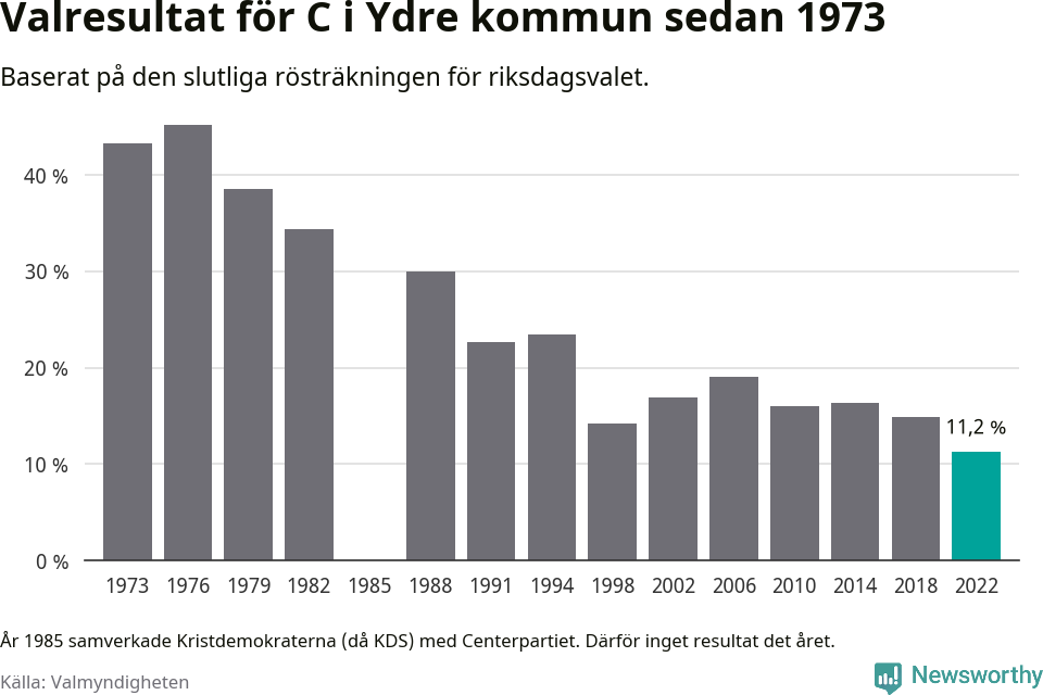 Centerpartiets resultat över tid
