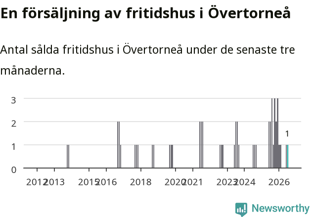 Graf: Antal sålda fritidshus i Övertorneå kommun