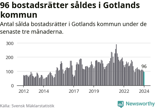 Graf: Antal sålda bostadsrätter i Region Gotland