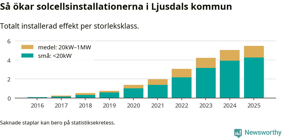 stapeldiagram som visar hur den totala effekten växer från år till år.