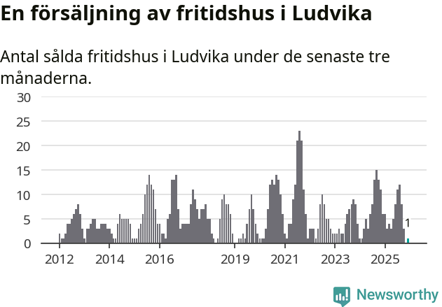Graf: Antal sålda fritidshus i Ludvika kommun