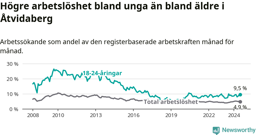 Graf: Skillnad i arbetslöshet mellan unga och hela befolkningen i Åtvidabergs kommun