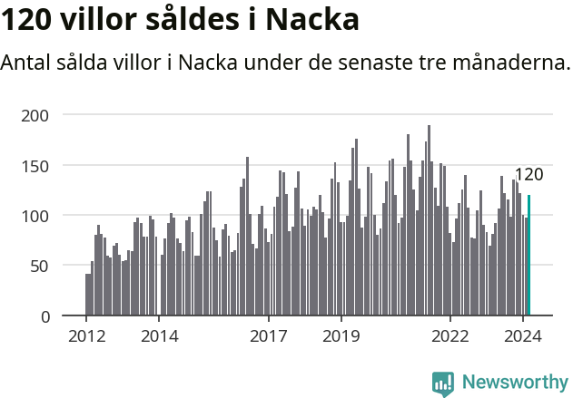 Graf: Antal sålda villor i Nacka kommun