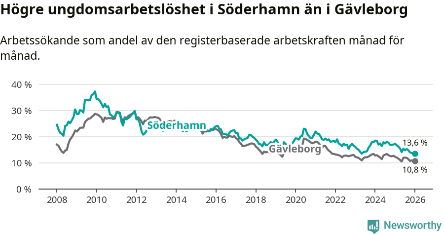 Graf: Arbetslöshet bland unga i Söderhamns kommun och Gävleborgs län