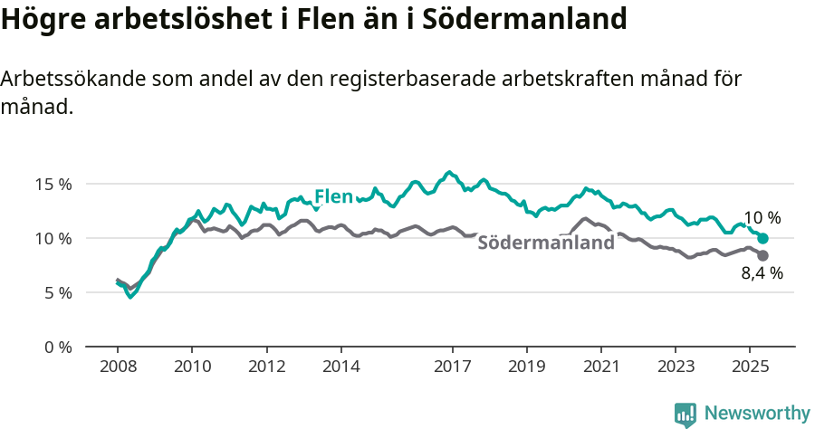 Graf: Arbetslöshet i Flens kommun och Södermanlands län