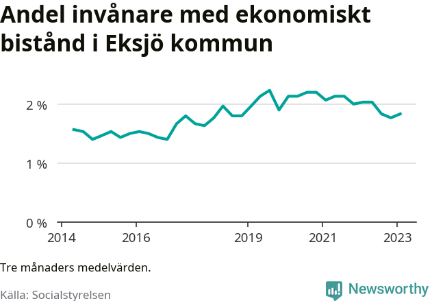 Graf över andelen biståndstagare per tremånadersperiod