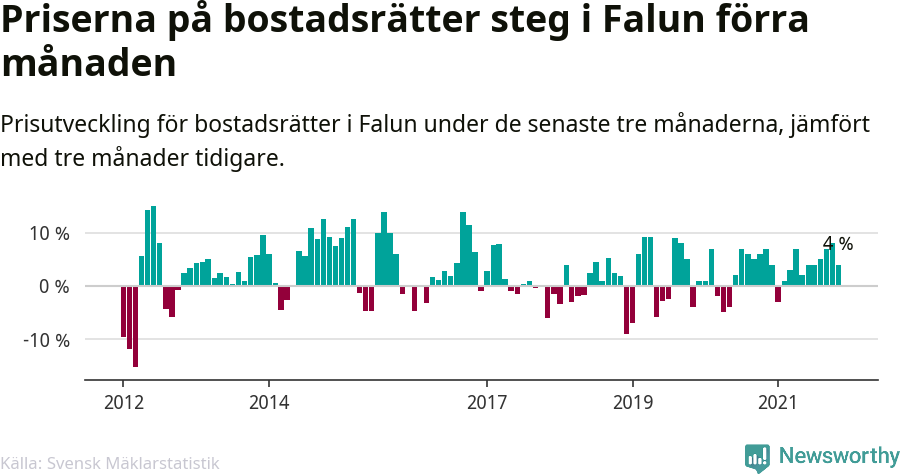 Graf: Prisutveckling för bostadsrätter i Falu kommun