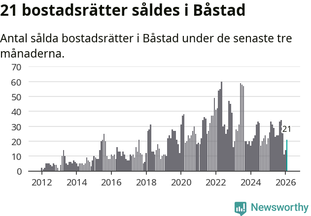 Graf: Antal sålda bostadsrätter i Båstads kommun