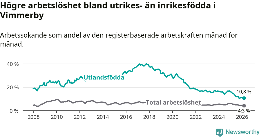Graf: Skillnad i arbetslöshet mellan utrikesfödda och hela befolkningen i Vimmerby kommun