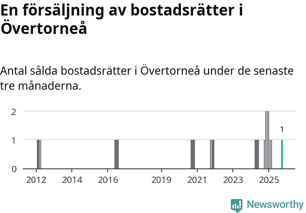 Graf: Antal sålda bostadsrätter i Övertorneå kommun