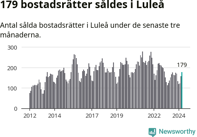 Graf: Antal sålda bostadsrätter i Luleå kommun