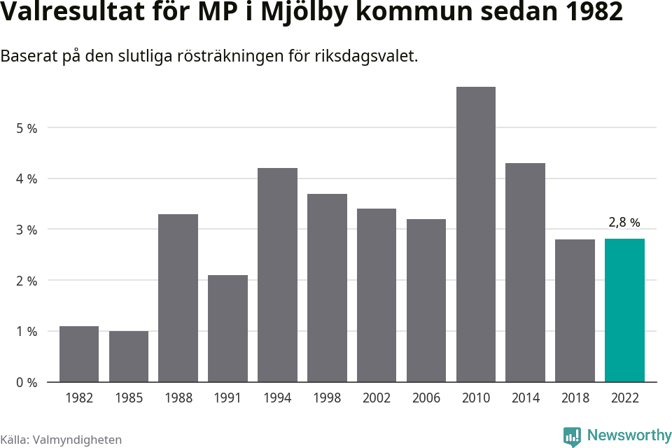 Miljöpartiets resultat över tid