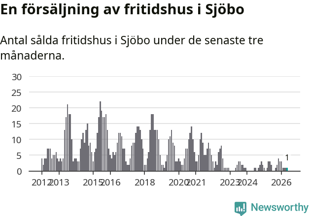 Graf: Antal sålda fritidshus i Sjöbo kommun