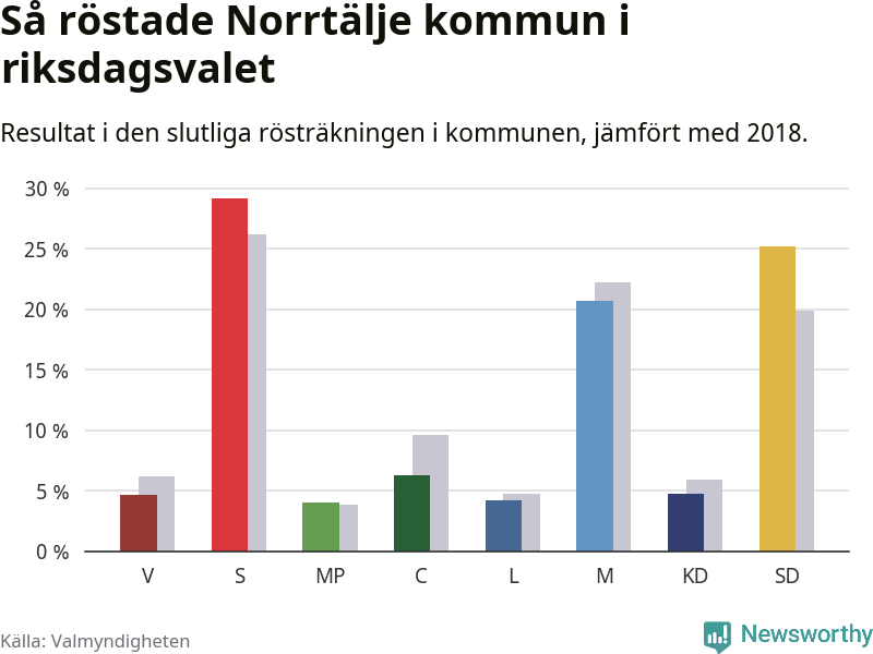 Graf: Så röstade Norrtälje kommun i riksdagsvalet, jämfört med 2018