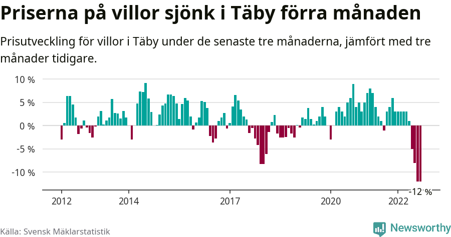 Graf: Prisutveckling för villor i Täby kommun