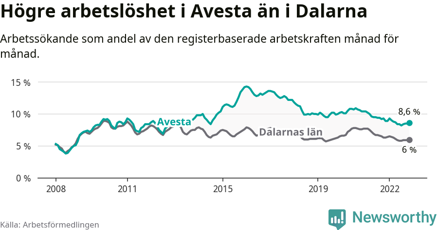Graf: Arbetslöshet i Avesta kommun och Dalarnas län