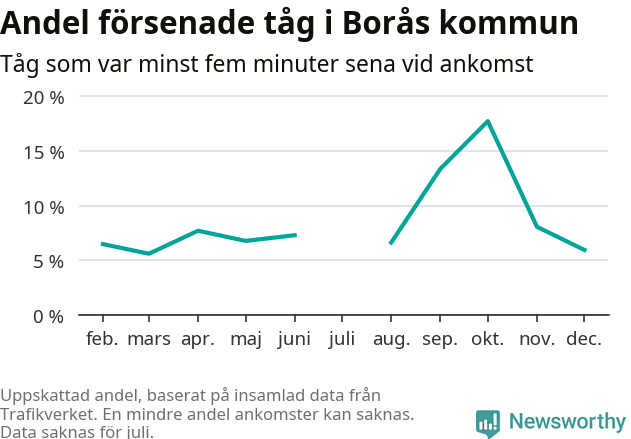 Graf över andel försenade tåg per månad