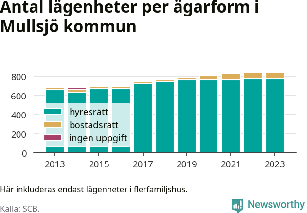 stapeldiagram över fördelningen mellan bostadsrätter och hyresrätter
