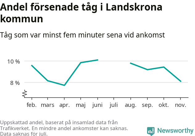 Graf över andel försenade tåg per månad