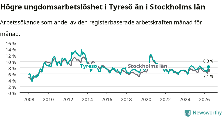 Graf: Arbetslöshet bland unga i Tyresö kommun och Stockholms län