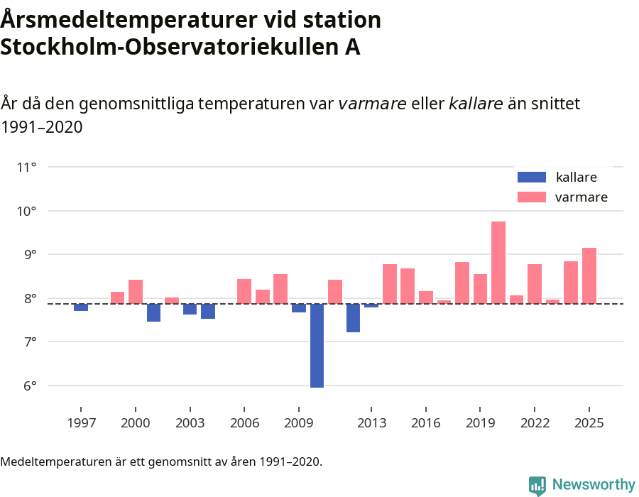 Diagram som år för år visar årsmedeltemperaturens avvikelse från de senaste 30 årens medelvärde.