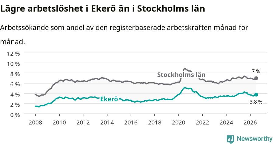 Graf: Arbetslöshet i Ekerö kommun och Stockholms län