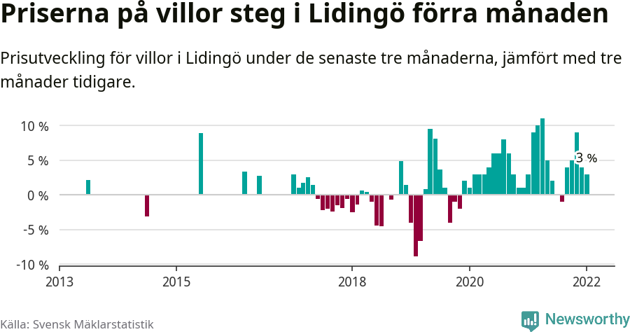 Graf: Prisutveckling för villor i Lidingö kommun