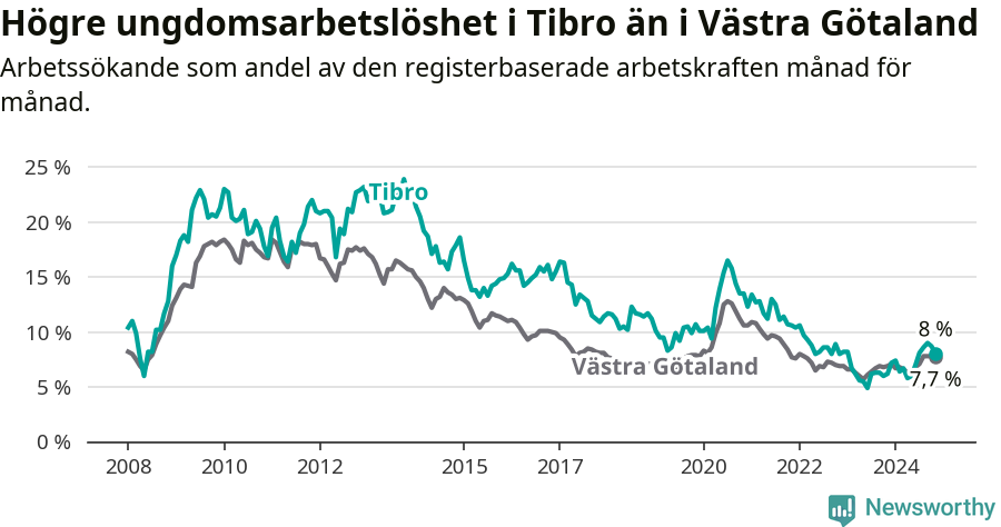 Graf: Arbetslöshet bland unga i Tibro kommun och Västra Götalands län