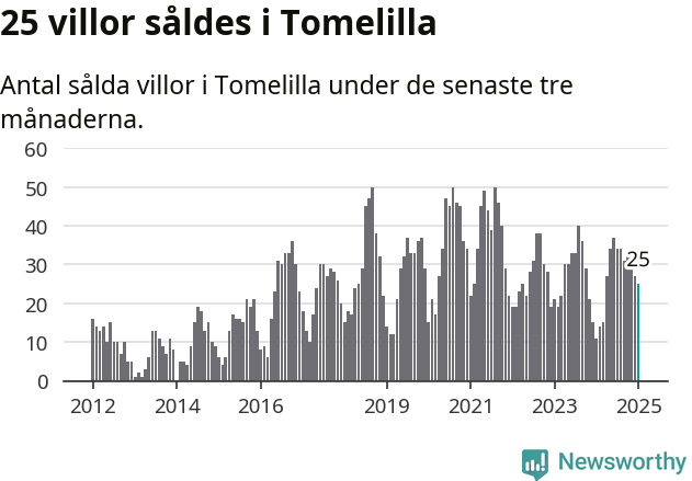 Graf: Antal sålda villor i Tomelilla kommun