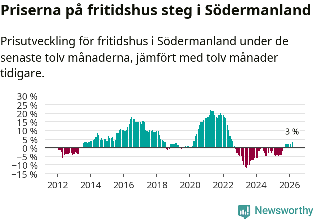 Graf: Prisutveckling för fritidshus i Södermanlands län