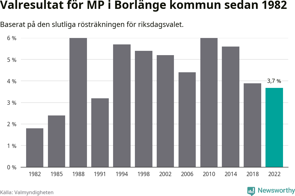 Miljöpartiets resultat över tid