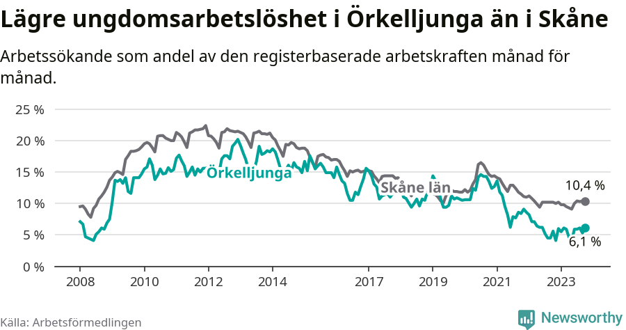 Graf: Arbetslöshet bland unga i Örkelljunga kommun och Skåne län