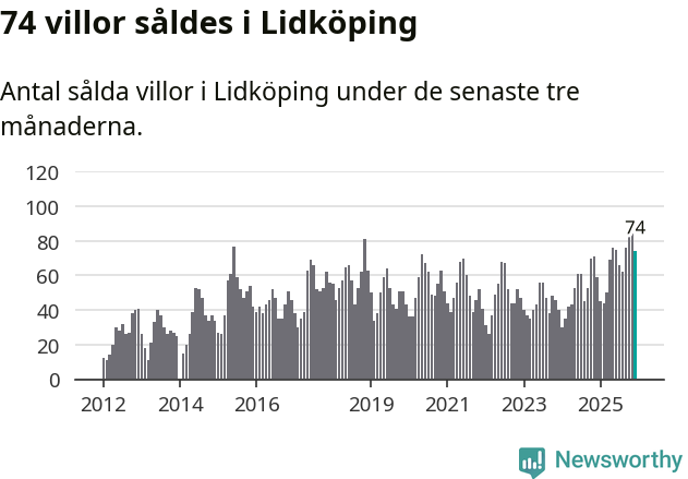 Graf: Antal sålda villor i Lidköpings kommun