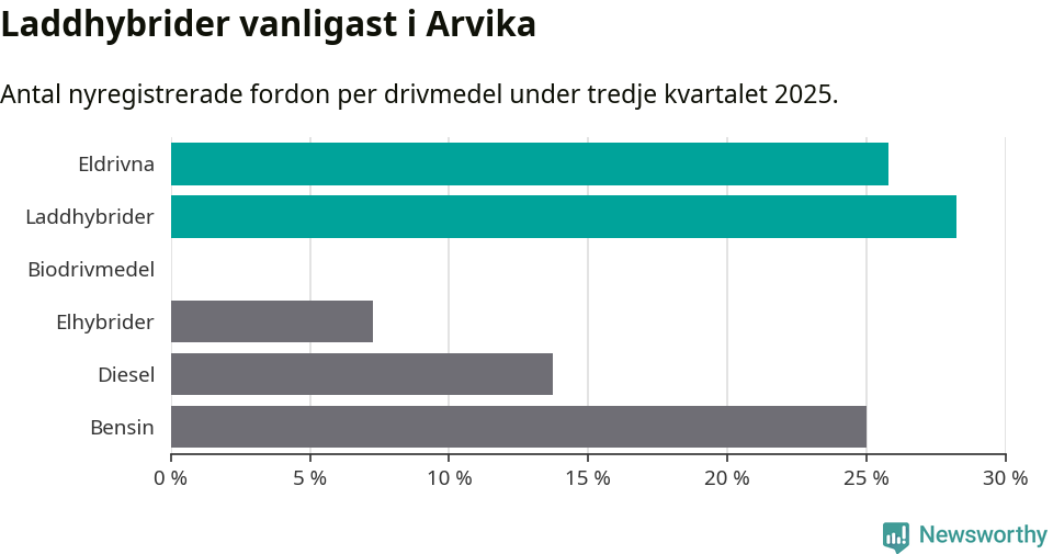 Graf: Antal nyregistrerade fordon per drivmedel