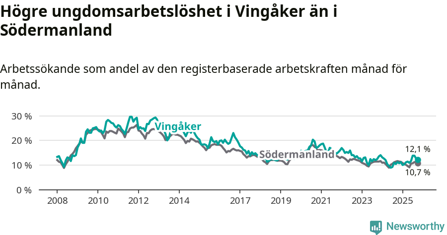 Graf: Arbetslöshet bland unga i Vingåkers kommun och Södermanlands län