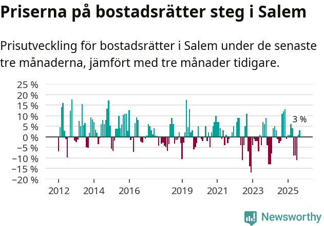 Graf: Prisutveckling för bostadsrätter i Salems kommun