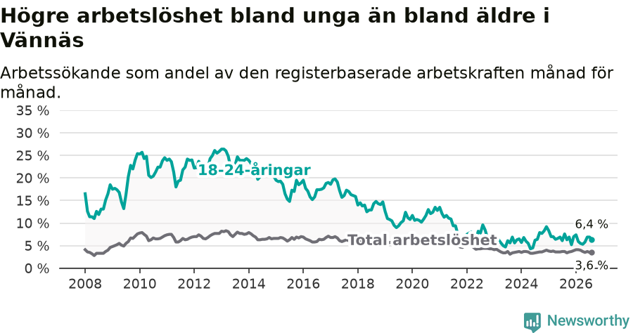 Graf: Skillnad i arbetslöshet mellan unga och hela befolkningen i Vännäs kommun