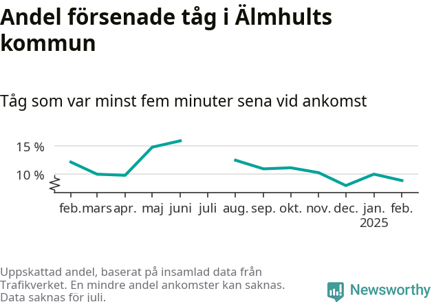 Graf över andel försenade tåg per månad