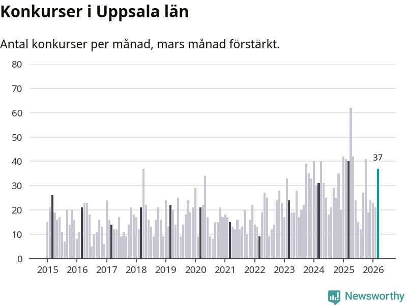 Graf: Antal konkurser per månad i Uppsala län