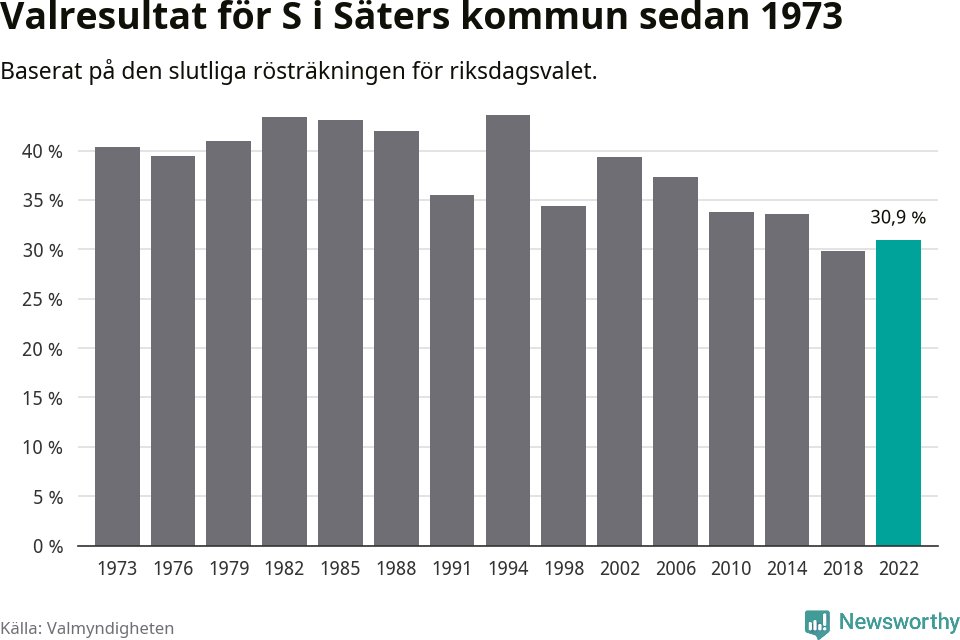 Socialdemokraternas resultat över tid