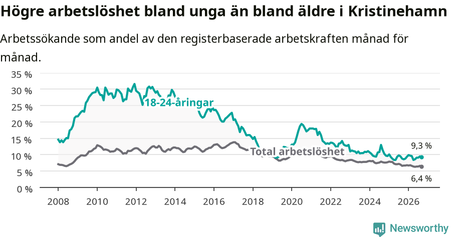 Graf: Skillnad i arbetslöshet mellan unga och hela befolkningen i Kristinehamns kommun