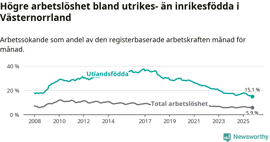 Graf: Skillnad i arbetslöshet mellan utrikesfödda och hela befolkningen i Västernorrlands län