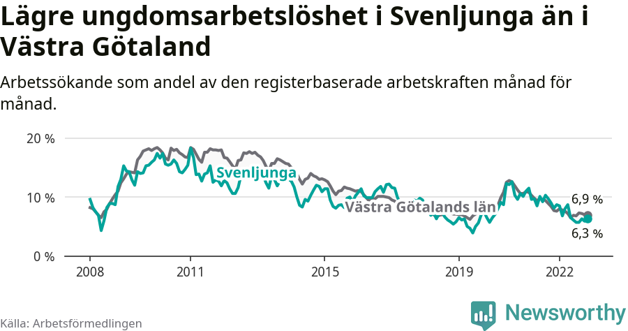 Graf: Arbetslöshet bland unga i Svenljunga kommun och Västra Götalands län