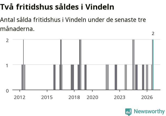 Graf: Antal sålda fritidshus i Vindelns kommun