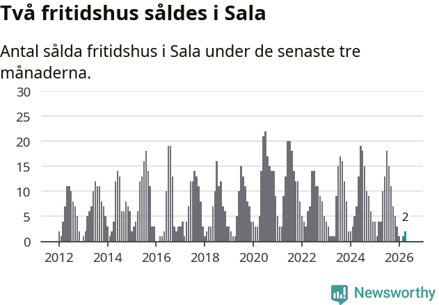 Graf: Antal sålda fritidshus i Sala kommun