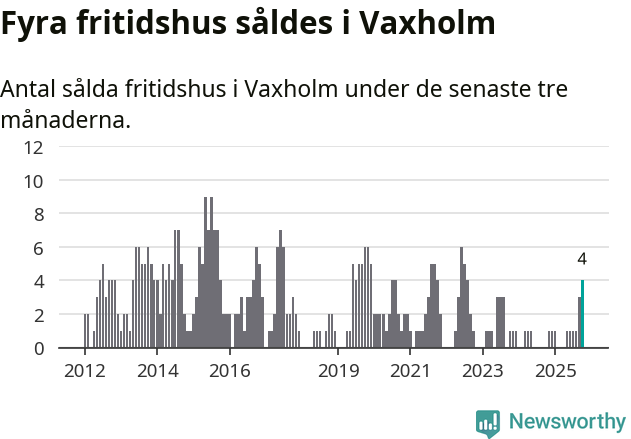 Graf: Antal sålda fritidshus i Vaxholms kommun