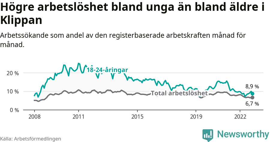 Graf: Skillnad i arbetslöshet mellan unga och hela befolkningen i Klippans kommun