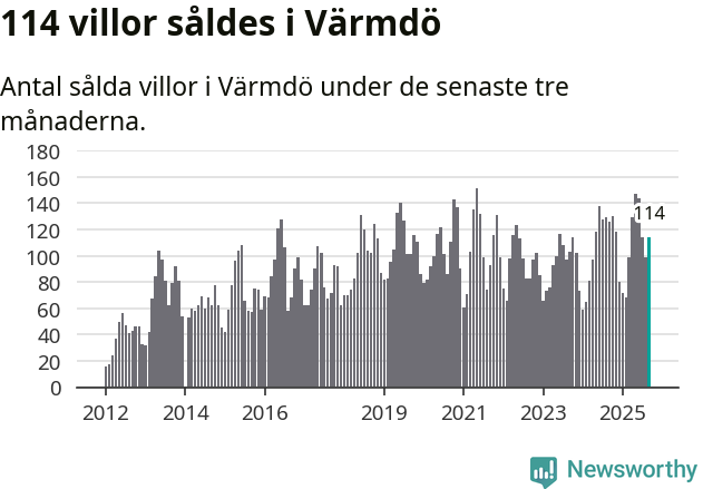 Graf: Antal sålda villor i Värmdö kommun