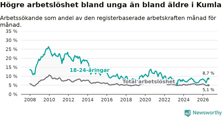 Graf: Skillnad i arbetslöshet mellan unga och hela befolkningen i Kumla kommun